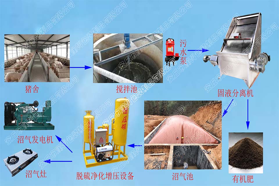 沼氣工程全套流程圖